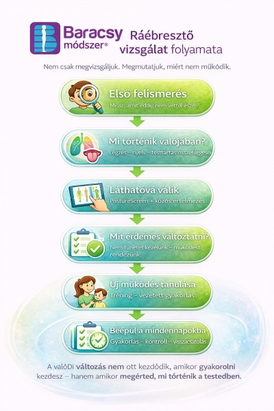 Ráébresztő vizsgálat - vezető trénerünknél (csak Budapesten, vagy online)